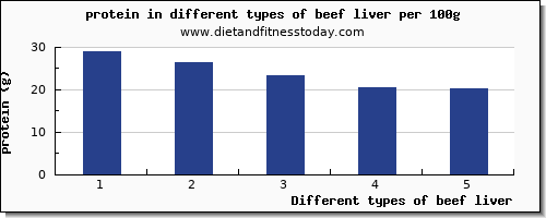 beef liver protein per 100g